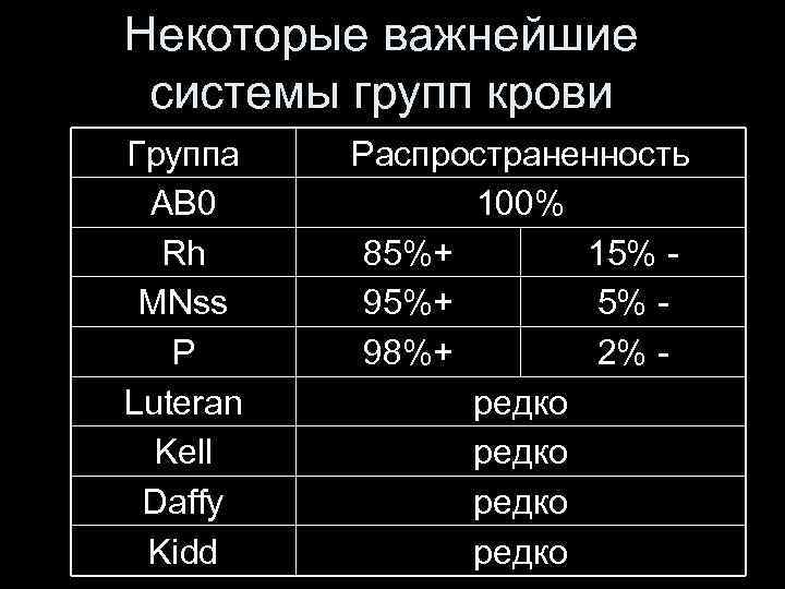 Некоторые важнейшие системы групп крови Группа AB 0 Rh MNss P Luteran Kell Daffy