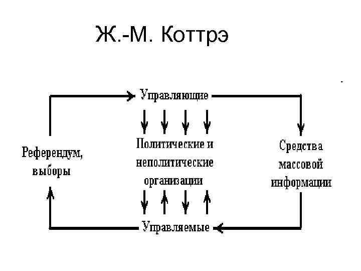 Ж. -М. Коттрэ 
