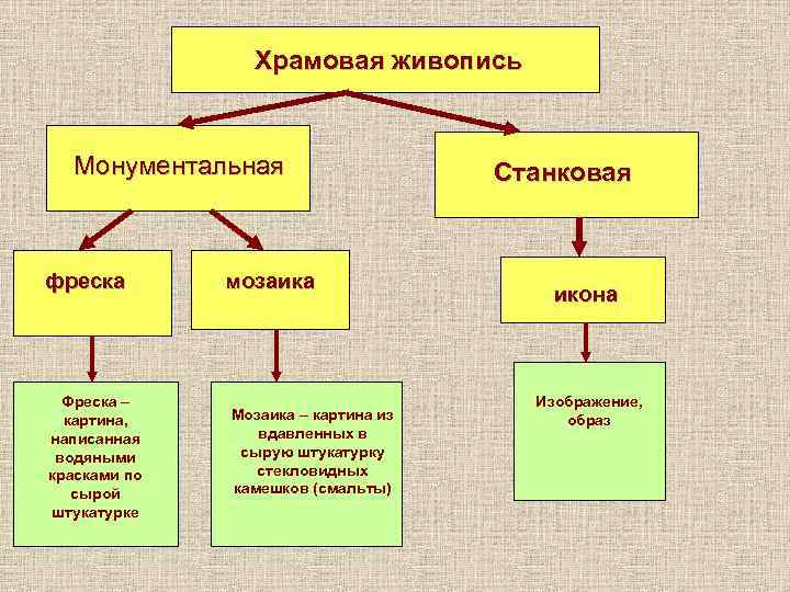 Храмовая живопись Монументальная фреска Фреска – картина, написанная водяными красками по сырой штукатурке мозаика