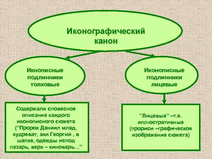 Иконографический канон Икнописные подлинники толковые Содержали словесное описание каждого иконописного сюжета (“Пророк Даниил млад,