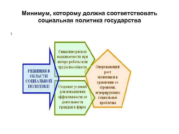 План по теме доходы населения и социальная политика государства в условиях рынка