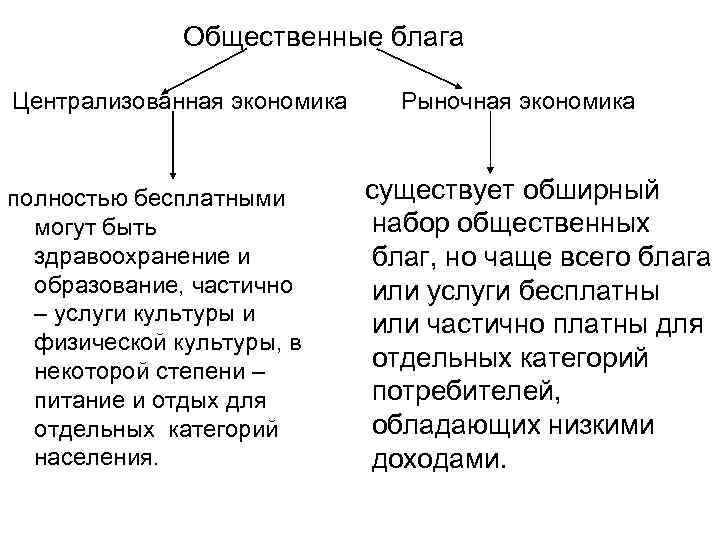 План на тему общественные блага в рыночной экономике