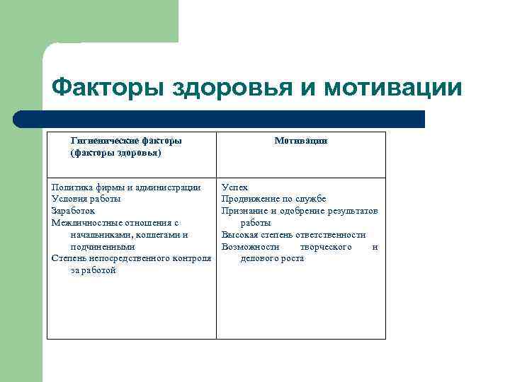 Факторы здоровья и мотивации Гигиенические факторы (факторы здоровья) Политика фирмы и администрации Условия работы