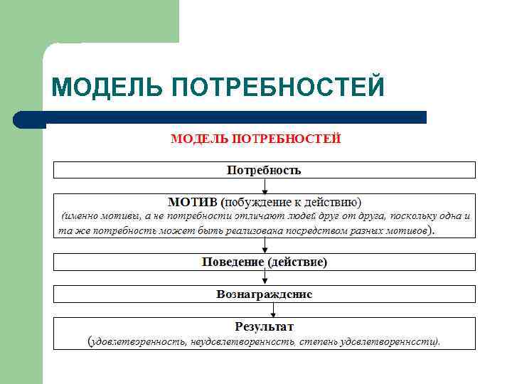 МОДЕЛЬ ПОТРЕБНОСТЕЙ 