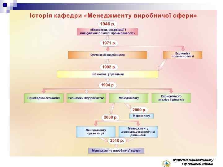 Кафедра менеджменту виробничої сфери 