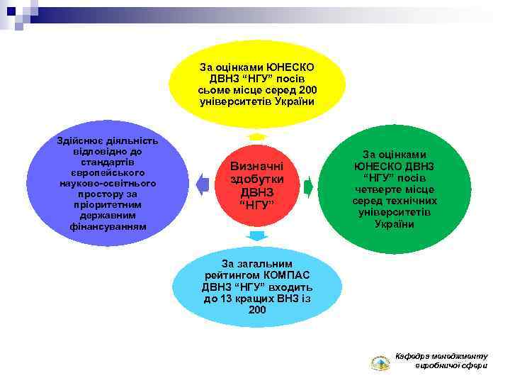 За оцінками ЮНЕСКО ДВНЗ “НГУ” посів сьоме місце серед 200 університетів України Здійснює діяльність