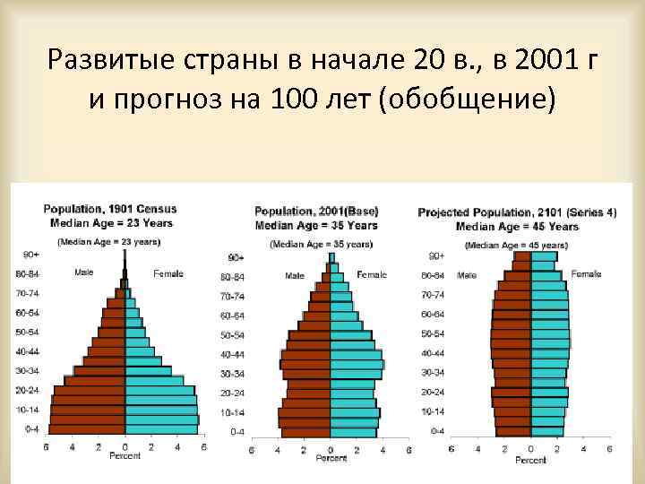 Развитые страны в начале 20 в. , в 2001 г и прогноз на 100