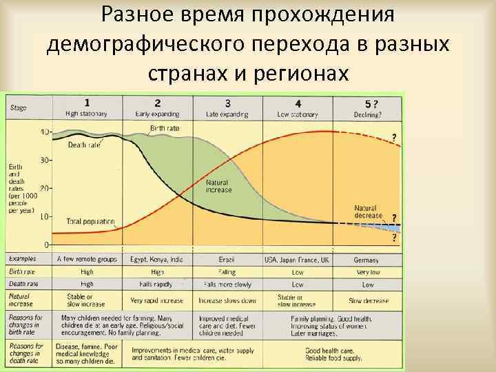 Теория демографического перехода демографическая политика. Этапы демографического перехода. Стадии демографического развития. Страны первой фазы демографического перехода. Демографический переход в разных странах.