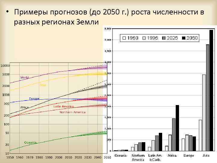  • Примеры прогнозов (до 2050 г. ) роста численности в разных регионах Земли
