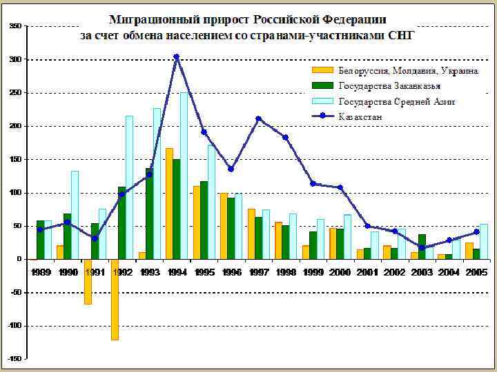 Демографические показатели миграции