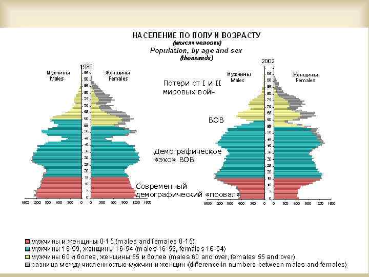 Потери от I и II мировых войн ВОВ Демографическое «эхо» ВОВ Современный демографический «провал»