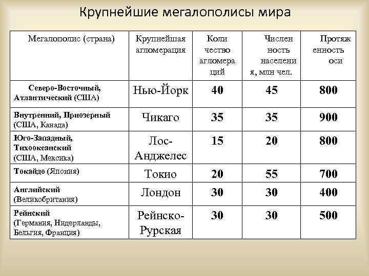 Крупнейшие мегаполисы