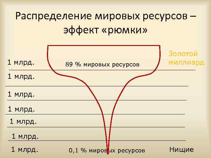Распределение мировых ресурсов – эффект «рюмки» 1 млрд. 89 % мировых ресурсов Золотой миллиард
