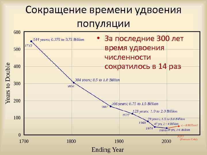Сокращение времени удвоения популяции • За последние 300 лет время удвоения численности сократилось в