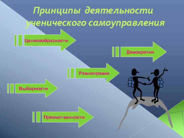 Принципы деятельности ученического самоуправления Целесообразности Демократии Равноправия Выборности Преемственности 