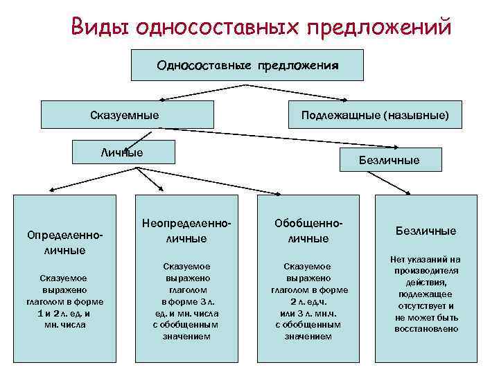 Виды односоставных предложений картинки