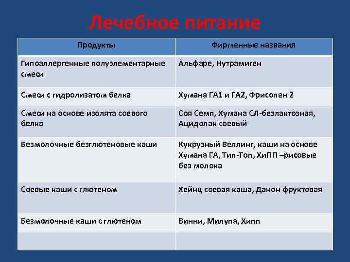 Лечебное питание Продукты Фирменные названия Гипоаллергенные полуэлементарные смеси Альфаре, Нутрамиген Смеси с гидролизатом белка