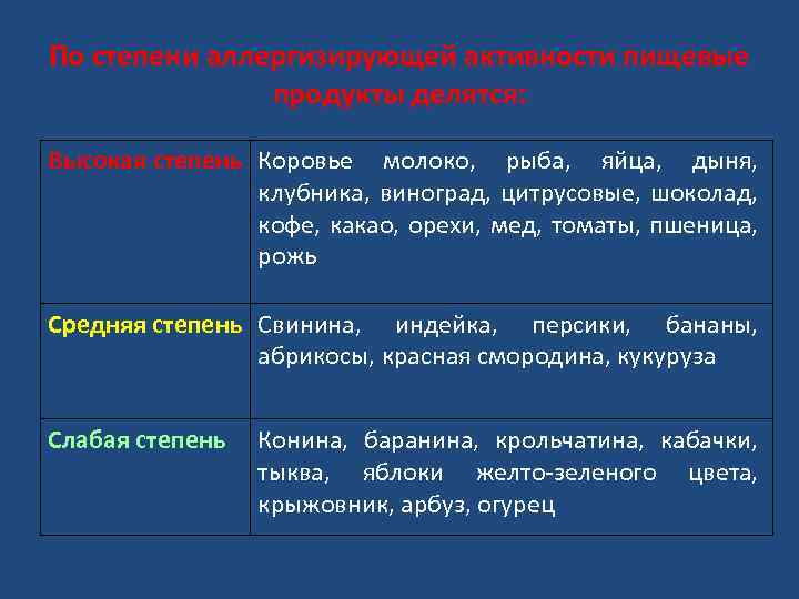 По степени аллергизирующей активности пищевые продукты делятся: Высокая степень Коровье молоко, рыба, яйца, дыня,