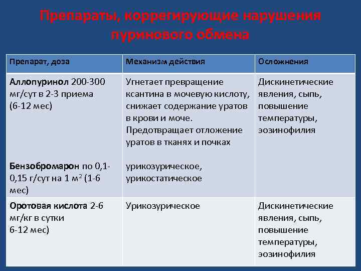 Препараты, коррегирующие нарушения пуринового обмена Препарат, доза Механизм действия Осложнения Аллопуринол 200 -300 мг/сут