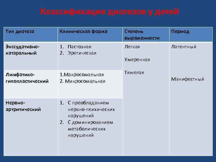 Классификация диатезов у детей Тип диатеза Клиническая форма Степень выраженности Период Экссудативнокатаральный 1. Пастозная