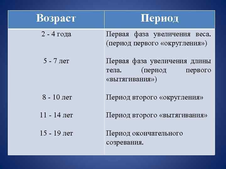 Периоды возраста детей