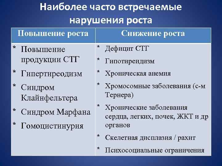 Наиболее часто встречаемые нарушения роста Повышение роста Снижение роста * Повышение продукции СТГ *