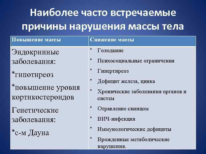 Наиболее часто встречаемые причины нарушения массы тела Повышение массы Снижение массы Эндокринные заболевания: *
