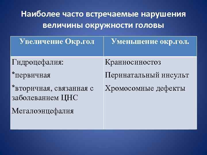 Наиболее часто встречаемые нарушения величины окружности головы Увеличение Окр. гол Уменьшение окр. гол. Гидроцефалия: