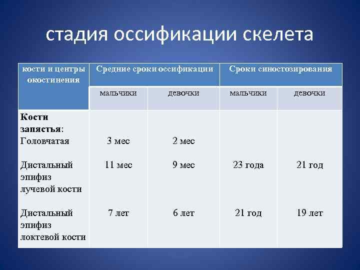 стадия оссификации скелета кости и центры окостинения Средние сроки оссификации мальчики девочки 3 мес