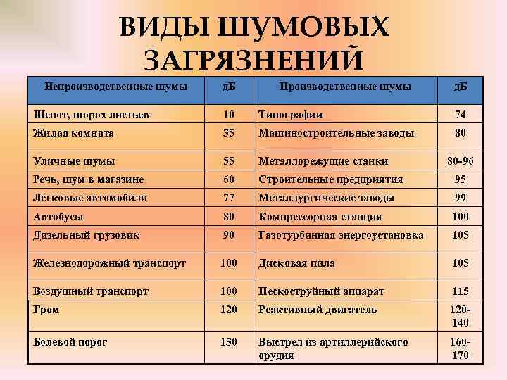 ВИДЫ ШУМОВЫХ ЗАГРЯЗНЕНИЙ Непроизводственные шумы д. Б Производственные шумы д. Б Шепот, шорох листьев