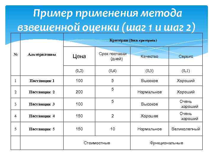 Взвешенную оценку по каждому критерию при выборе системы управления проектами определяют