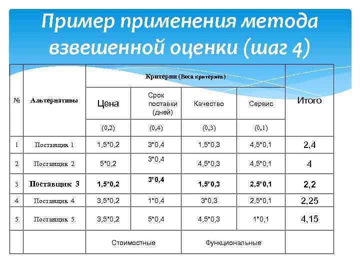 Взвешенную оценку по каждому критерию при выборе системы управления проектами определяют