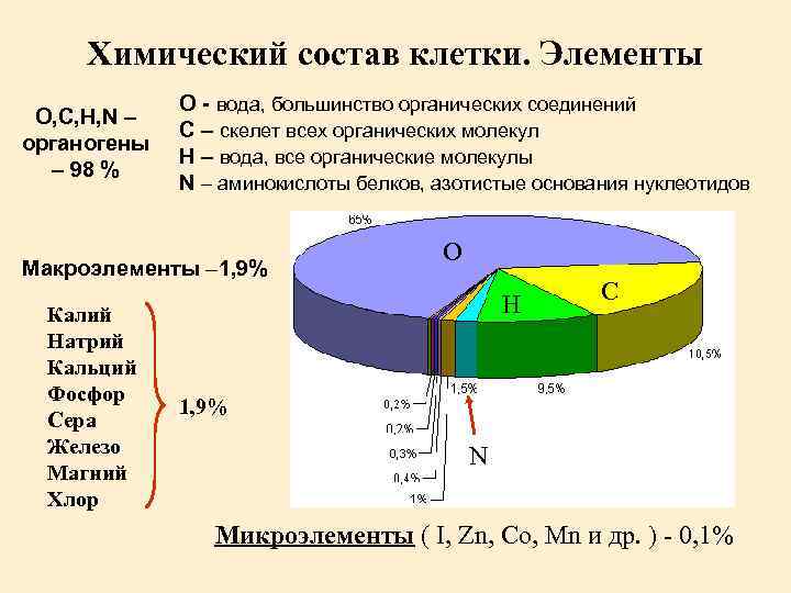 Химический состав клетки. Элементы О, С, Н, N – органогены – 98 % О