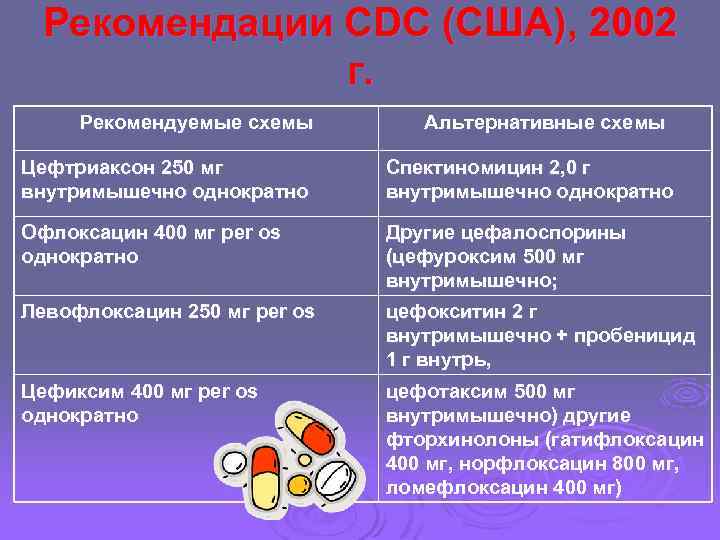 Рекомендации CDC (США), 2002 г. Рекомендуемые схемы Альтернативные схемы Цефтриаксон 250 мг внутримышечно однократно
