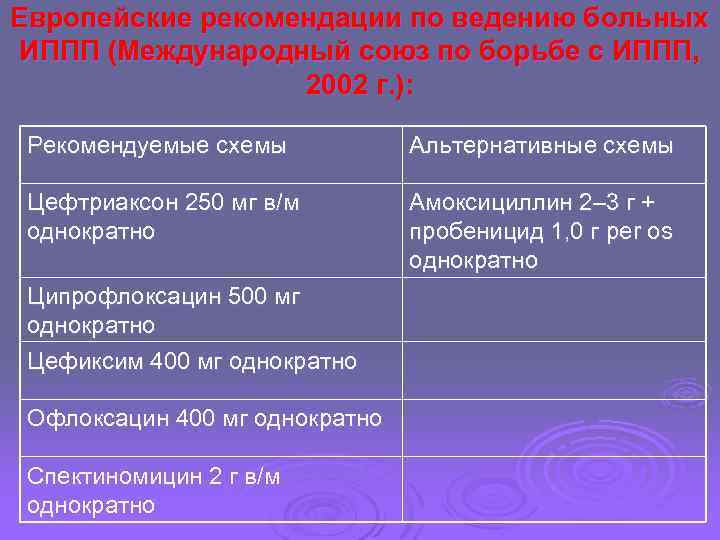 Европейские рекомендации по ведению больных ИППП (Международный союз по борьбе с ИППП, 2002 г.