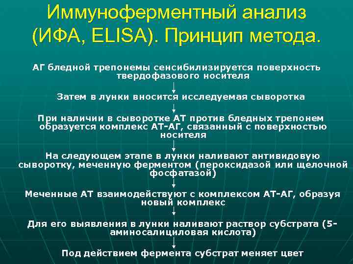 Иммуноферментный анализ (ИФА, ELISA). Принцип метода. АГ бледной трепонемы сенсибилизируется поверхность твердофазового носителя Затем