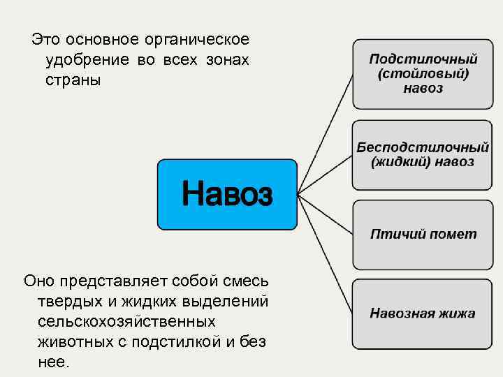  Это основное органическое удобрение во всех зонах страны Оно представляет собой смесь твердых