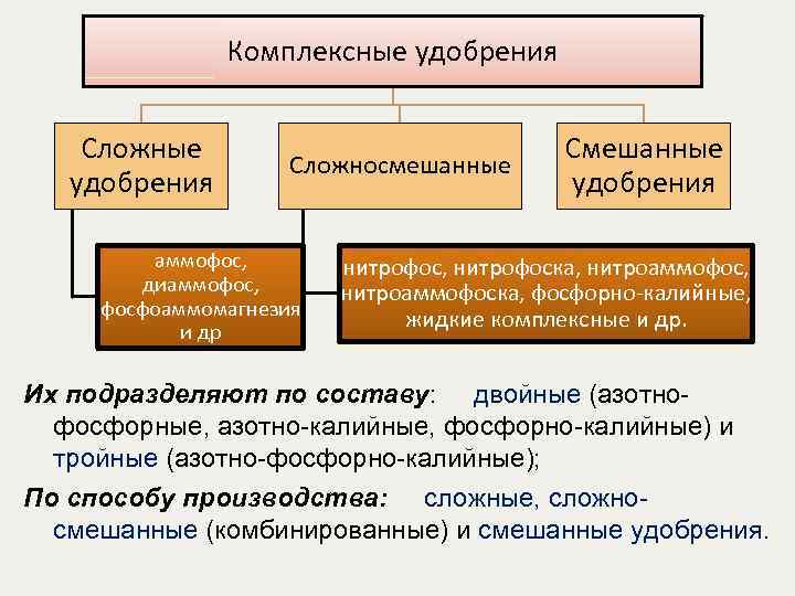 Комплексные удобрения Сложносмешанные аммофос, диаммофос, фосфоаммомагнезия и др Смешанные удобрения нитрофос, нитрофоска, нитроаммофос, нитроаммофоска,