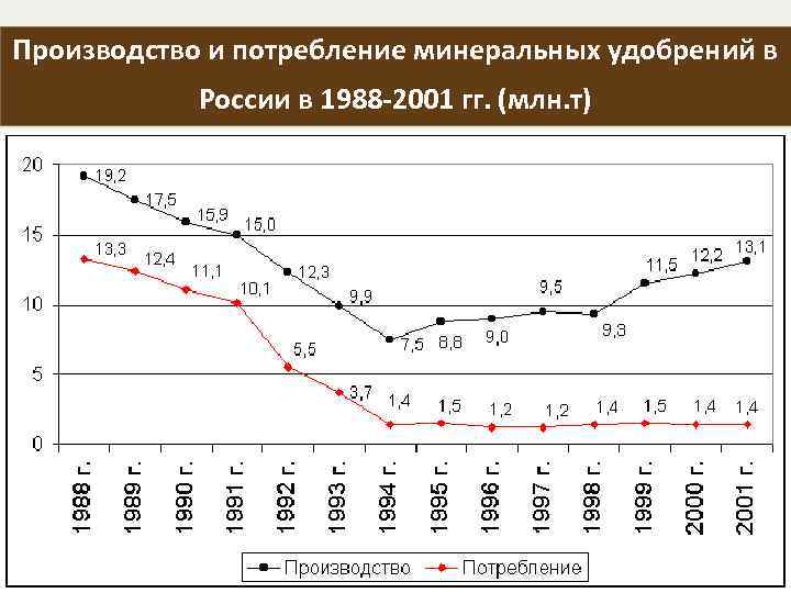 Производство и потребление минеральных удобрений в России в 1988 -2001 гг. (млн. т) 