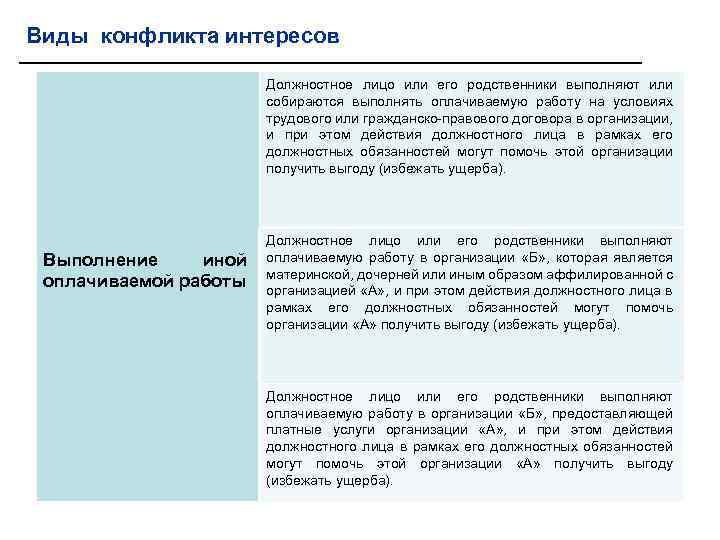 Виды конфликта интересов Должностное лицо или его родственники выполняют или собираются выполнять оплачиваемую работу