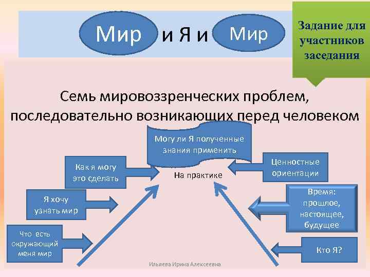 Мир и Я и Мир Задание для участников заседания Семь мировоззренческих проблем, последовательно возникающих