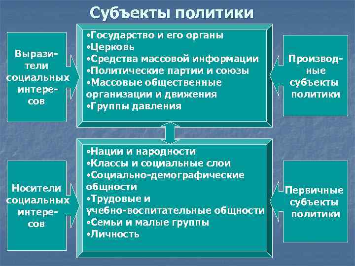 Гражданин как субъект политики план егэ