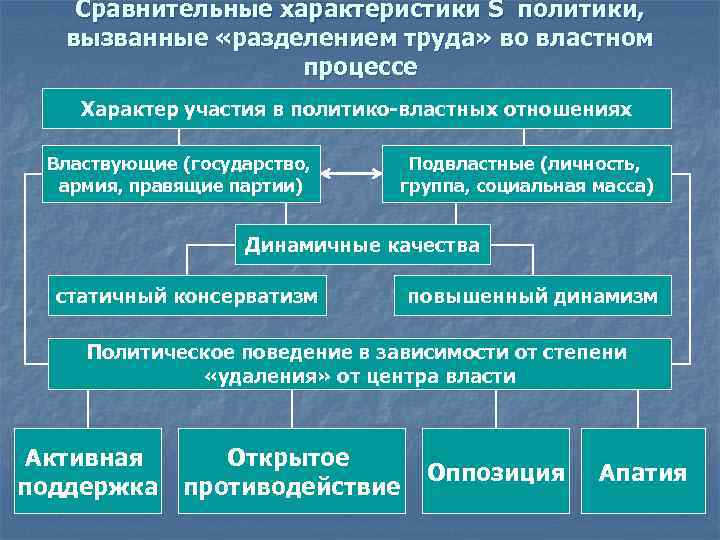 Сравнительные характеристики S политики, вызванные «разделением труда» во властном процессе Характер участия в политико-властных
