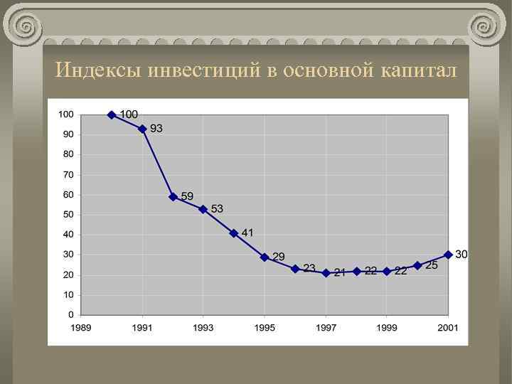 Индексы инвестиций в основной капитал 