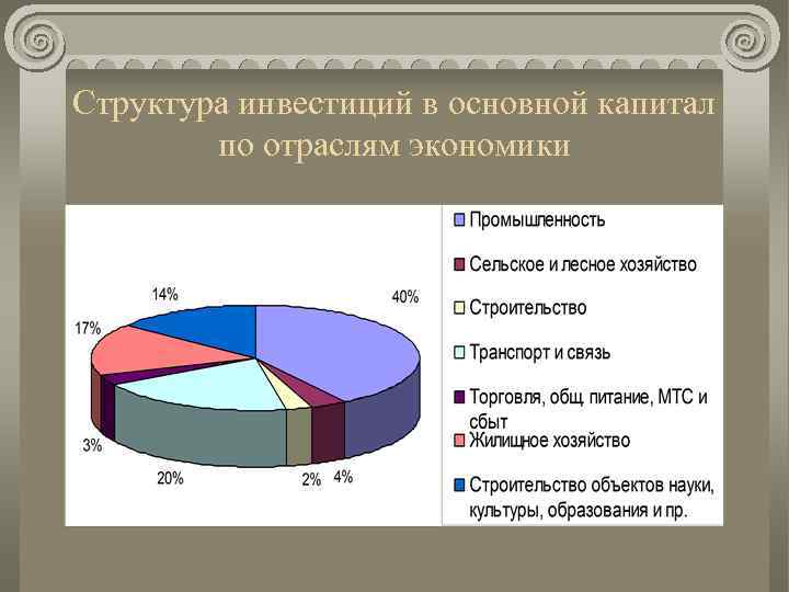 Структура инвестиций в основной капитал по отраслям экономики 