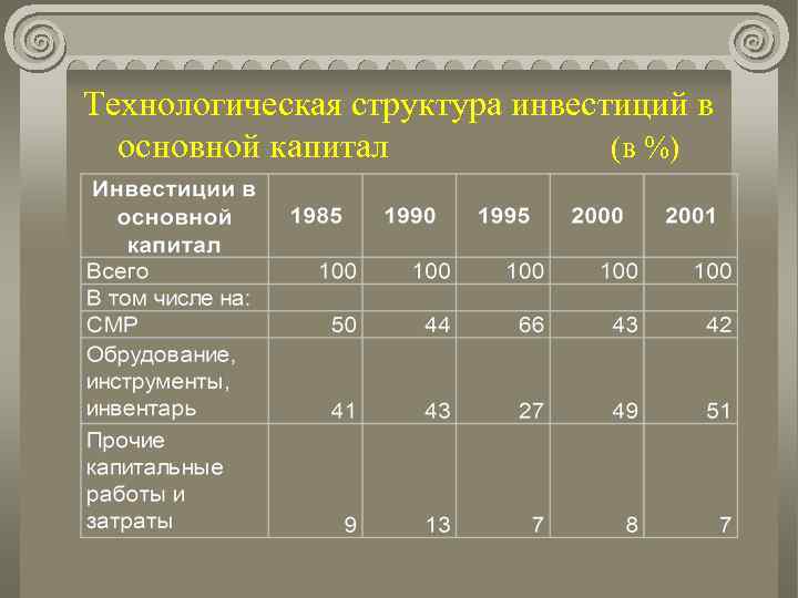 Технологическая структура инвестиций в основной капитал (в %) 