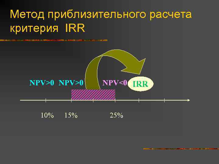 Метод приблизительного расчета критерия IRR NPV>0 10% 15% NPV<0 IRR 25% 