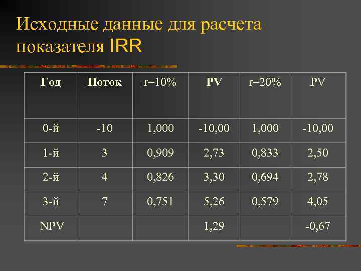 Исходные данные для расчета показателя IRR Год Поток r=10% PV r=20% PV 0 -й