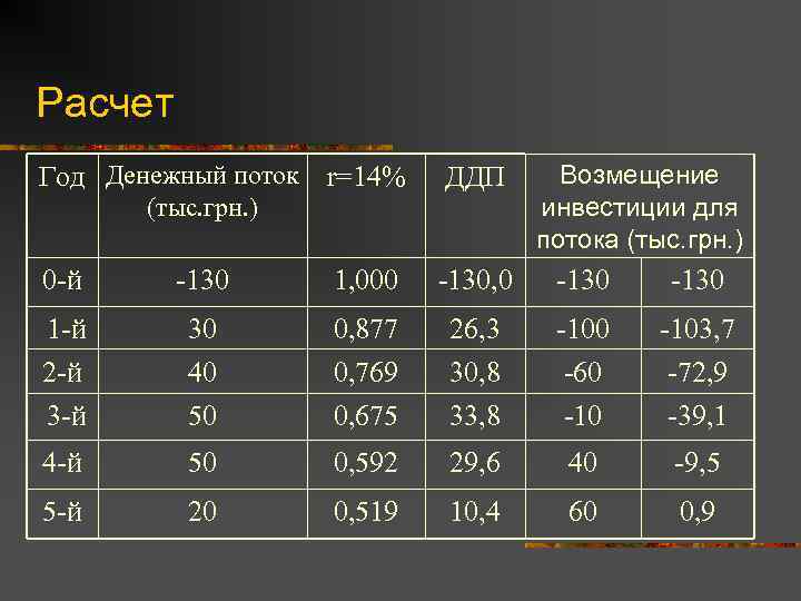 Расчет Возмещение инвестиции для потока (тыс. грн. ) Год Денежный поток r=14% ДДП 0
