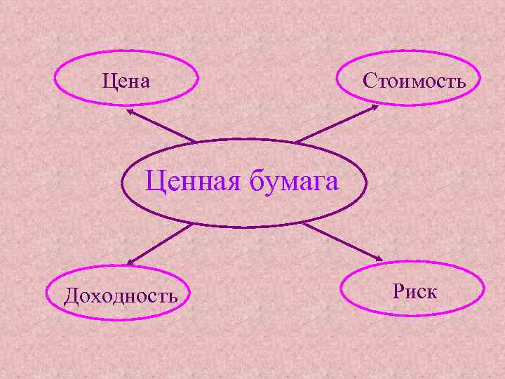 Цена Стоимость Ценная бумага Доходность Риск 